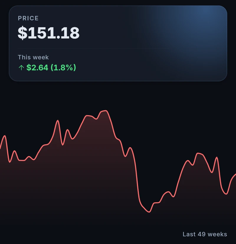 A share price chart